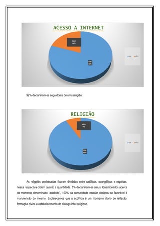 92% declararam-se seguidores de uma religião: 
As religiões professadas ficaram divididas entre católicos, evangélicos e espíritas, 
nessa respectiva ordem quanto a quantidade. 8% declararam-se ateus. Questionados acerca 
do momento denominado “acolhida”, 100% da comunidade escolar declarou-se favorável à 
manutenção do mesmo. Esclarecemos que a acolhida é um momento diário de reflexão, 
formação cívica e estabelecimento do diálogo inter-religioso. 
 