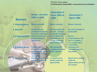 1. Physiologiques Besoin universel Besoin universel Besoin universel
2. Sécurité Sa sécurité est
globalement assurée
Crainte du chômage
Très fort besoin de
sécurité : charges
Crainte du chômage
Se croit invincible et
employable
3. D’appartenance Très fort sentiment
d’appartenance à
l’entreprise
Peu de sentiment
d’appartenance : il
n’a pas confiance
dans l’entreprise
Besoin
d’appartenance très
fort à un réseau, à
son groupe, pas à
l’entreprise
4. D’estime de soi N’a plus rien à
prouver en terme de
compétences : veut
simplement qu’on le
reconnaisse
Veut monter en
compétences et des
défis à relever
Se pense très
compétent grâce à
ses études
5. De se réaliser Réalisation de soi : sa
carrière est derrière
lui
Il a besoin de se
réaliser saisir les
opportunités
Besoin de se réaliser
saisir les
opportunités par tous
les moyens
Besoins
Senior , né entre
1945 et 1964
Génération X
Entre 1965 et
1980
Génération Y
Après 1980
 