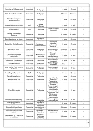 16 
Aparecida de C. Casagrande 
Conveniada 
Pedagogia 
- 
14 anos 
07 anos 
- 
Cátia Sheila Podadera Dias 
Estatutária 
Pedagogia 
- 
02 meses 
02 meses 
- 
Célia Harumi Tagawa Cavalcante Barros 
Estatutária 
Pedagogia 
- 
22 anos 
09 anos 
- 
Célia Maria da Silva Menezes 
CLT 
Letras e 
Pedagogia 
- 
04 anos 
01 ano 
- 
Cristiane Moro 
CLT 
Pedagogia 
Educação Infantil 
(cursando) 
13 anos 
09 anos 
- 
Débora Dias Semeão Carapina 
Estatutária 
Pedagogia 
- 
07 meses 
02 meses 
- 
Dulcinéia Azanha de Souza 
Conveniada 
Magistério Superior 
- 
14 anos 
09 anos 
- 
Elaine Silva Rocha Sobreira 
Estatutária 
Pedagogia e Ciências Sociais 
Tecnologias Interativas Aplicadas à Educação 
15 anos 
05 anos 
- 
Érika Assis Vieira 
Estatutária 
Pedagogia 
Psicopedagogia 
07 meses 
07 meses 
- 
Gislaine Rodrigues do Nascimento 
Estatutária 
Matemática e 
Pedagogia 
Educação Especial e 
Psicopedagogia (cursando) 
03 anos 
01 ano 
- 
Juliana Cinti Cunha Matos 
Estatutária 
Pedagogia 
Psicopedagogia (cursando) 
02 anos 
01 ano 
- 
Juliana Meire Longo 
Estatutária 
Pedagogia 
Psicopedagogia (cursando) 
01 ano 
01 ano 
- 
Luíza Islamar Alves Beserra de Morais 
Estatutária 
Pedagogia 
Psicopedagogia (cursando) 
02 anos 
01 ano 
- 
Márcia Regina Neves Correia 
CLT 
Pedagogia 
- 
07 anos 
05 anos 
- 
Maria Cristina Nunes 
Estatutária 
Pedagogia 
- 
11 anos 
09 anos 
- 
Marisa Ramos Dias 
Estatutária 
Pedagogia 
Especialização em Ensino Fundamental 
15 anos 
09 anos 
- 
Miriam Silva Angelo 
Estatutária 
Pedagogia 
Especialização Inclusiva, 
Psicopedagogia Institucional e 
Especialização para Formação de Professores para Atendimento Educacional Especializado 
11 anos 
01 ano 
- 
Priscila Ribeiro Reis Araújo 
Estatutária 
Letras e 
Pedagogia 
Psicopedagogia e Gestão Escolar 
06 anos 
01 ano 
- 
Rosimeire Aparecida Spolidório 
Conveniada 
Magistério Superior 
- 
12 anos 
02 meses 
- 
Simone Rodrigues Alves 
Estatutária 
Pedagogia, 
Administração e 
Física 
- 
09 meses 
09 meses 
- 
Simone Roldan Serraglia Jaconis 
Estatutária 
Pedagogia e 
Matemática 
Psicopedagogia (cursando) 
03 anos 
01 ano 
- 
Thaise Valéria de Oliveira dos Santos Souza 
Estatutária 
Magistério e 
Pedagogia 
(cursando) 
- 
05 meses 
02 meses 
-  
