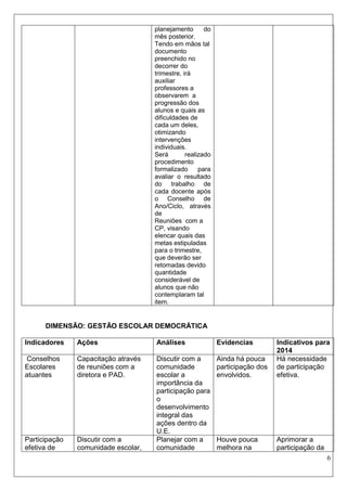 6 
planejamento do mês posterior. 
Tendo em mãos tal documento preenchido no decorrer do trimestre, irá auxiliar professores a observarem a progressão dos alunos e quais as dificuldades de cada um deles, otimizando intervenções individuais. 
Será realizado procedimento formalizado para avaliar o resultado do trabalho de cada docente após o Conselho de Ano/Ciclo, através de 
Reuniões com a CP, visando elencar quais das metas estipuladas para o trimestre, que deverão ser retomadas devido quantidade considerável de alunos que não contemplaram tal item. 
DIMENSÃO: GESTÃO ESCOLAR DEMOCRÁTICA 
Indicadores 
Ações 
Análises 
Evidencias 
Indicativos para 2014 
Conselhos Escolares atuantes 
Capacitação através de reuniões com a diretora e PAD. 
Discutir com a comunidade escolar a importância da participação para o desenvolvimento integral das ações dentro da U.E. 
Ainda há pouca participação dos envolvidos. 
Há necessidade de participação efetiva. 
Participação efetiva de 
Discutir com a comunidade escolar, 
Planejar com a comunidade 
Houve pouca melhora na 
Aprimorar a participação da  