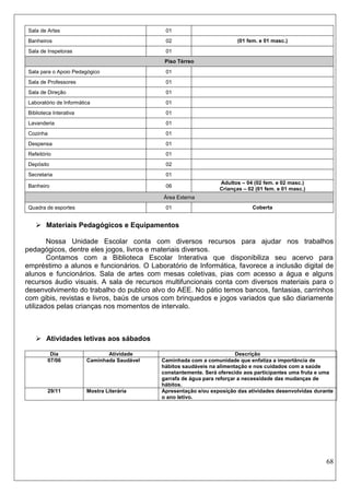 68 
Sala de Artes 
01 
Banheiros 
02 
(01 fem. e 01 masc.) 
Sala de Inspetoras 
01 
Piso Térreo 
Sala para o Apoio Pedagógico 
01 
Sala de Professores 
01 
Sala de Direção 
01 
Laboratório de Informática 
01 
Biblioteca Interativa 
01 
Lavanderia 
01 
Cozinha 
01 
Despensa 
01 
Refeitório 
01 
Depósito 
02 
Secretaria 
01 
Banheiro 
06 
Adultos – 04 (02 fem. e 02 masc.) 
Crianças – 02 (01 fem. e 01 masc.) Área Externa 
Quadra de esportes 
01 
Coberta 
 Materiais Pedagógicos e Equipamentos 
Nossa Unidade Escolar conta com diversos recursos para ajudar nos trabalhos pedagógicos, dentre eles jogos, livros e materiais diversos. 
Contamos com a Biblioteca Escolar Interativa que disponibiliza seu acervo para empréstimo a alunos e funcionários. O Laboratório de Informática, favorece a inclusão digital de alunos e funcionários. Sala de artes com mesas coletivas, pias com acesso a água e alguns recursos áudio visuais. A sala de recursos multifuncionais conta com diversos materiais para o desenvolvimento do trabalho do publico alvo do AEE. No pátio temos bancos, fantasias, carrinhos com gibis, revistas e livros, baús de ursos com brinquedos e jogos variados que são diariamente utilizados pelas crianças nos momentos de intervalo. 
 Atividades letivas aos sábados 
Dia 
Atividade 
Descrição 
07/06 
Caminhada Saudável 
Caminhada com a comunidade que enfatiza a importância de hábitos saudáveis na alimentação e nos cuidados com a saúde constantemente. Será oferecido aos participantes uma fruta e uma garrafa de água para reforçar a necessidade das mudanças de hábitos. 
29/11 
Mostra Literária 
Apresentação e/ou exposição das atividades desenvolvidas durante o ano letivo. 
