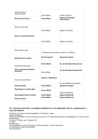 Jeferson Adriano
Siqueira Gobetti
Ensino Médio Inspetor de Aluno
Márcia Antonia Veras Ensino Médio
Agente de atividades
educacionais
Maria Lucia da Silva
Ensino Médio Agente de Limpeza
Maria Lucia M. Rosa Santos
Ensino Médio Agente de Limpeza
Maria Urbana Lopes
E.Fundamental Incompleto Auxiliar de I. de Alunos
Matilde Pereira da Silva
Normal superior Agente de Limpeza
Nadir Oliveira de Souza
Ensino Médio As. de Atividades Educacionais
Nielci Aparecida dos Santos
Gargantini
Ensino Médio
As. de Atividades Educacionais
Patrícia Irala de Almeida
Superior - Matemática
As. de Atividades Educacionais
Rozita de Souza Ensino Médio Agente de Limpeza
Rute Raquel C. da Silva Mota
Ensino Médio
Agente de Merenda
Silvia Regina Cabrini Fantucci Ensino Médio Agente de Merenda
Valmir de Souza
Ensino Médio Agente de Merenda
6.5 - Recursos materiais e tecnológicos disponíveis e sua adequação, móveis, equipamentos e
material didático.
Contamos com um bom material pedagógico e tecnológico, a saber;
Jogos pedagógicos.
Serviço de reprografia com duas máquinas para xérox e 03 (três) impressoras de uso pedagógico e 02 (duas) de uso
administrativo.
01 sala de TV/Vídeo, com TV grande (51’).
01 Telão;
02 Data show;
18 computadores na sala de tecnologia com 36 (monitores) para uso dos alunos;
01 impressoras na sala de tecnologias;
02 computadores
 