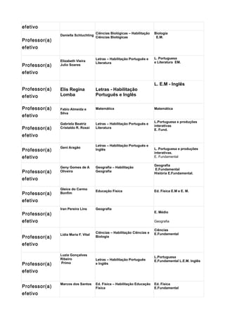efetivo
Professor(a)
efetivo
Daniella Schluchting
Ciências Biológicas – Habilitação
Ciências Biológicas
Biologia
E.M.
Professor(a)
efetivo
Elizabeth Vieira
Julio Soares
Letras – Habilitação Português e
Literatura
L. Portuguesa
e Literatura EM.
Professor(a)
efetivo
Elis Regina
Lomba
Letras - Habilitação
Português e Inglês
L. E.M - Inglês
Professor(a)
efetivo
Fabio Almeida e
Silva
Matemática Matemática
Professor(a)
efetivo
Gabriela Beatriz
Cristaldo R. Rossi
Letras – Habilitação Português e
Literatura
L.Portuguesa e produções
interativas
E. Fund.
Professor(a)
efetivo
Geni Aragão
Letras – Habilitação Português e
Inglês L. Portuguesa e produções
interativas.
E. Fundamental
Professor(a)
efetivo
Geny Gomes de A
Oliveira
Geografia – Habilitação
Geografia
Geografia
E.Fundamental
História E.Fundamental.
Professor(a)
efetivo
Gleice do Carmo
Bonfim
Educação Física Ed. Física E.M e E. M.
Professor(a)
efetivo
Iran Pereira Lins Geografia
E. Médio
Geografia
Professor(a)
efetivo
Lidia Maria F. Vital
Ciências – Habilitação Ciências e
Biologia
Ciências
E.Fundamental
Professor(a)
efetivo
Luzia Gonçalves
Ribeiro
Primo
Letras – Habilitação Português
e Inglês
L.Portuguesa
E.Fundamental L.E.M. Inglês
Professor(a)
efetivo
Marcos dos Santos Ed. Física – Habilitação Educação
Física
Ed. Física
E.Fundamental
 