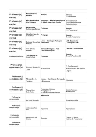Professor(a)
efetivo
Marcos Antônio
Monteiro
Biologia Ciências
E. Fundamental
Professor(a)
efetivo
Maria Aparecida da
Silva Estulano
Pedagogia – Matérias Pedagógicas
2º Grau e Supervisão Escolar
E. Fundamental
Produções interativas e
Raciocínio lógico.
Professor(a)
efetivo
Marilena Inês
Bortolon dos Santos
Pedagogia Regente
1º E.Fundamental
Professor(a)
efetivo
Odete Henrique de
A. Bortoloni
Pedagogia Regente
2º ano E.Fundamental
Professor(a)
efetivo
Rosicleia Gonçalves
Pinheiro
Letras – Habilitação Português
e Espanhol
LEM - Espanhol e
L. Portuguesa E.M.
Professor(a)
efetivo
Tania Cristina
Gianello
Ciências Biológicas – Hab.
Ciências Biológicas
Ciências E.Fundamental
Professor(a) efetivo
Tânia Regina de
Souza Schulz
Pedagogia
Regente
3º ano E.Fundamental
Professor(a)
convocada (o) Adriano Simão de
Lima
Matemática
E. Fundamental
Matemática e Raciocínio
Lógico
Professor(a)
convocada (o) Alessandra G.
Cardozo
Letras – Habilitação Português
e Literatura
Itinerante
Professor(a)
convocada (o) Ana da Silva
Costa Araújo
Pedagogia – Matérias
Pedagógicas de
2º Grau e Supervisão Escolar
Sala de Recursos
Multifuncional
Professor(a)
convocada (o)
Ana Lucia Bernardo
Matemática
Itinerante domiciliar
Professor(a)
convocada (o) Antônio Luiz Neto
Neto
Agronomia Agronegócios
Professor(a)
convocada (o) Alessandro B. de
Oliveira
Geografia
Filosofia - E. Médio
História - E. Fundamental
Professor(a)
convocada (o)
 