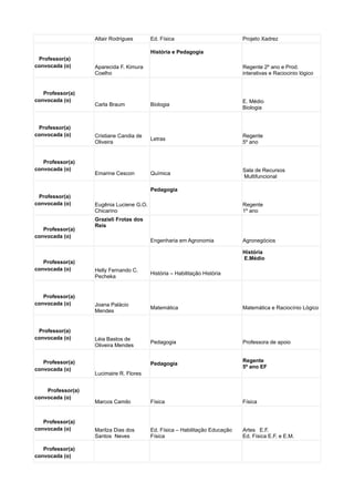 Altair Rodrigues Ed. Física Projeto Xadrez
Professor(a)
convocada (o) Aparecida F. Kimura
Coelho
História e Pedagogia
Regente 2º ano e Prod.
interativas e Raciocinio lógico
Professor(a)
convocada (o)
Carla Braum Biologia
E. Médio
Biologia
Professor(a)
convocada (o) Cristiane Candia de
Oliveira
Letras
Regente
5º ano
Professor(a)
convocada (o)
Emarine Cescon Química
Sala de Recursos
Multifuncional
Professor(a)
convocada (o) Eugênia Luciene G.O.
Chicarino
Pedagogia
Regente
1º ano
Professor(a)
convocada (o)
Grazieli Frotas dos
Reis
Engenharia em Agronomia Agronegócios
Professor(a)
convocada (o) Helly Fernando C.
Pecheka
História – Habilitação História
História
E.Médio
Professor(a)
convocada (o) Joana Palácio
Mendes
Matemática Matemática e Raciocínio Lógico
Professor(a)
convocada (o) Léia Bastos de
Oliveira Mendes
Pedagogia Professora de apoio
Professor(a)
convocada (o)
Lucimaire R. Flores
Pedagogia
Regente
5º ano EF
Professor(a)
convocada (o)
Marcos Camilo Física Física
Professor(a)
convocada (o) Marilza Dias dos
Santos Neves
Ed. Física – Habilitação Educação
Física
Artes E.F.
Ed. Física E.F. e E.M.
Professor(a)
convocada (o)
 