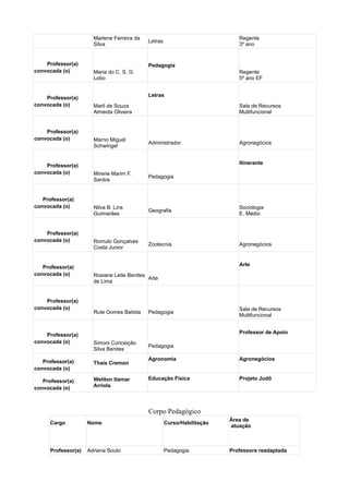 Marlene Ferreira da
Silva
Letras
Regente
3º ano
Professor(a)
convocada (o) Maria do C. S. G.
Lobo
Pedagogia
Regente
5º ano EF
Professor(a)
convocada (o) Marli de Souza
Almeida Oliveira
Letras
Sala de Recursos
Multifuncional
Professor(a)
convocada (o) Marno Miguel
Schwingel
Administrador Agronegócios
Professor(a)
convocada (o) Mirene Marim F.
Santos
Pedagogia
Itinerante
Professor(a)
convocada (o) Nilva B. Lins
Guimarães
Geografia
Sociologia
E. Médio
Professor(a)
convocada (o) Romulo Gonçalves
Costa Junior
Zootecnia Agronegócios
Professor(a)
convocada (o) Rosiane Leite Benites
de Lima
Arte
Arte
Professor(a)
convocada (o)
Rute Gomes Batista Pedagogia
Sala de Recursos
Multifuncional
Professor(a)
convocada (o) Simoni Conceição
Silva Benites
Pedagogia
Professor de Apoio
Professor(a)
convocada (o)
Thais Cremon
Agronomia Agronegócios
Professor(a)
convocada (o)
Weliton Itamar
Arriola
Educação Física Projeto Judô
Corpo Pedagógico
Cargo Nome Curso/Habilitação
Área de
atuação
Professor(a) Adriana Souto Pedagogia Professora readaptada
 
