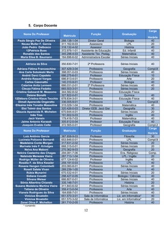 5. Corpo Docente
Nome Do Professor
Matrícula
Função Graduação
Carga
Horária
Paulo Sérgio Paz De Oliveira 288.138-1-04 Diretor Geral Biologia 40
Neusa Muller F. Garcia 311.162-8-03 Assessora LPL 20
João Pedro Dalbosco 318.132-4-02 Assessor História 40
12Patricia Buss 372.976-1-01 Assistente de Educação Ed. Infantil 40
Ronaldo dos Santos 345.296-4-03 Assistente Téc. Pedag. Matemática 40
Maria Elisa B. Baumann 164.696-6-02 Administradora Escolar Séries Iniciais 40
Adriana da Silva 350.830-7-01 2ª Professora Séries Iniciais 40
Adriana Fátima Franceschina 307.429-3-04 Professora Geografia Compl.8
Ana Carla Soboleski Merlo 398.051-0-03 Professora Séries Iniciais 40
Andréi Darci Capeleto 686.275-6-01 Professor Educação Física 10
Andréia Raquel Vargas 686.813-4-01 Professora Arte 20
Carlos Casonatto 140.310-9-01 Professor Biologia 40
Catarine Anita Lermem 666.031-2-01 2ª Professora Séries Iniciais 40
Cleuza Fátima Fedatto 665.503-3-01 Professora Séries Iniciais 20
Cristina Gaboardi M. Mezzomo 344.582-8-02 Professora Educação Física
Daiane Bonafé 327.822-0-01 Professora Química 40
12Débora Cristina Klaus Tecchio 678.834-3-01 Professora Educação Física 40
Dimali Aparecida Ongaratto 336.005-9-01 Professora Arte Compl.8
Elisaine Inês Tonatto Massoline 315.029-1-04 Professora Matemática 40
Eloi Telmir dos Santos 320.426-0-03 Diretor EEB. Jacó Gisi Geografia 30
Glaucia Aparecida R. Michelon 670.644-4-01 Professora Séries Iniciais 20
Inês Tres 191.602-5-03 Professora Inglês 40
Jacir Vansin 179.416-7-03 Professor Matemática 40
Jaime Antonio Karasek 305.612-0-04 Professor Educação Física 40
Joaquim Evaldo Cella 372.565-0-01 Professor Geografia Compl.2
Nome Do Professor Matrícula Função Graduação
Carga
Horária
Luiz Antônio Garcia 387.858-9-03 Professor Filosofia 30
Lucineia Policeno Bernardi 653.846-0-01 Professora LPL Compl.9
Madelaine Conte Morgan 317.631-2-02 Professora Séries Iniciais 20
Marivete Inês F. Krindges 668.315-0-01 Professora Séries Iniciais 20
Neiva Ana Maboni 270.362-9-03 Professora Geografia 20
Nelcira Castanha das Chagas 294.081-7-06 Professora Ens. Religioso Comp.
Nelsinda Menezes Vieira 287.713-1-04 Professora LPL / Inglês 20
Rodrigo Müller de Oliveira 677.124-6-02 Professor Inglês 40
Rosália F. da Silva Kessler 259.191-0-03 Professora LPL 40
Rosane Hengen Colombelli 203.060-8-01 Professora Séries Iniciais 40
Roseli Salete Vivan 289.239-1-05 Professora Arte 40
Rúbia Munarini 670.532-4-01 Professora Séries Iniciais 20
Sidiane Covatti 298.427-0-05 Professora Biologia / Ciências 40
Silvana Weiser 666.807-0-01 Professora Séries Iniciais 40
Sônia Albertina Chiarelo 335.146-7-01 Professora História 20
Susana Madalena Martins Vieira 311.843-6-02 Professora Séries Iniciais 40
Tatiana de Oliveira 359.413-0-04 Professora Arte 40
Vianeis Rodrigues da Silva 164.656-7-01 Professora Séries Iniciais 40
Vinícius Brustolin 651.570-3-01 Sala de Informática Lic. em Informática* 40
Vinícius Brustolin 651.570-3-02 Sala de Informática Lic. em Informática* 20
Zenei Oliva P. Michellon 261.710-2-05 Professora História 40
* cursando
12
 
