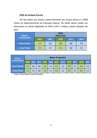 IDEB da Unidade Escolar
Um dos dados que mostra o desenvolvimento dos nossos alunos é o IDEB
(Índice de Desenvolvimento da Educação Básica). Na tabela abaixo podem ser
observados os índices registrados de 2005 a 2011 e metas a serem atingidas até
2021:
Ensino
Fundamental
IDEB
Observado
2005 2007 2009 2011 2013
Anos Iniciais 4,5 5,3 5,0 5,8 7,0
Anos Finais 4,3 3,9 4,4 4,8 4,5
Ensino
Fundamental
Metas Projetadas
2005 2007 2011 2007 2009 2011 2013 2015 2017 2019 2021
Anos Iniciais 4,5 5,3 5,8 4,5 4,9 5,3 5,5 5,8 6,0 6,3 6,5
Anos Finais 4,3 3,9 4,8 4,4 4,5 4,8 5,2 5,5 5,8 6,0 6,2
Fonte: Prova Brasil e Censo Escolar.
4
 