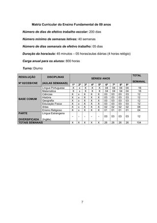 Matriz Curricular do Ensino Fundamental de 09 anos
Número de dias de efetivo trabalho escolar: 200 dias
Número mínimo de semanas letivas: 40 semanas
Número de dias semanais de efetivo trabalho: 05 dias
Duração da hora/aula: 45 minutos – 05 horas/aulas diárias (4 horas relógio)
Carga anual para os alunos: 800 horas
Turno: Diurno
RESOLUÇÃO
Nº 02/CEB/CNE
DISCIPLINAS
(AULAS SEMANAIS)
SÉRIES/ ANOS
TOTAL
SEMANAL
1ª 2ª 3ª 4ª 5ª 6ª 7ª 8ª 9ª
BASE COMUM
Língua Portuguesa X x X X X 04 04 04 04 16
Matemática X x X X X 04 04 04 04 16
Ciências X x X X X 03 03 03 03 12
História X x X X X 03 03 03 03 12
Geografia X x X X X 03 03 03 03 12
Educação Física X x X X X 03 03 03 03 12
Artes X x X X X 02 02 02 02 08
Ensino Religioso X x X X X 01 01 01 01 04
PARTE
DIVERSIFICADA
Língua Estrangeira
(Inglês)
- - - - - 03 03 03 03 12
TOTAIS SEMANAIS X X X X X 26 26 26 26 104
7
 