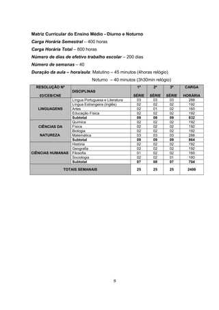 Matriz Curricular do Ensino Médio - Diurno e Noturno
Carga Horária Semestral – 400 horas
Carga Horária Total – 800 horas
Número de dias de efetivo trabalho escolar – 200 dias
Número de semanas – 40
Duração da aula – hora/aula: Matutino – 45 minutos (4horas relógio)
Noturno – 40 minutos (3h30min relógio)
RESOLUÇÃO Nº
03/CEB/CNE
DISCIPLINAS
1ª
SÉRIE
2ª
SÉRIE
3ª
SÉRIE
CARGA
HORÁRIA
LINGUAGENS
Língua Portuguesa e Literatura 03 03 03 288
Língua Estrangeira (Inglês) 02 02 02 192
Artes 02 01 02 160
Educação Física 02 02 02 192
Subtotal 09 08 09 832
CIÊNCIAS DA
NATUREZA
Química 02 02 02 192
Física 02 02 02 192
Biologia 02 02 02 192
Matemática 03 03 03 288
Subtotal 09 09 09 864
CIÊNCIAS HUMANAS
História 02 02 02 192
Geografia 02 02 02 192
Filosofia 01 02 02 160
Sociologia 02 02 01 160
Subtotal 07 08 07 704
TOTAIS SEMANAIS 25 25 25 2400
8
 