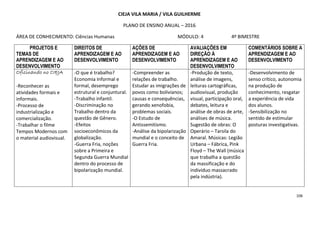 106
CIEJA VILA MARIA / VILA GUILHERME
PLANO DE ENSINO ANUAL – 2016
ÁREA DE CONHECIMENTO: Ciências Humanas MÓDULO: 4 4º BIMESTRE
PROJETOS E
TEMAS DE
APRENDIZAGEM E AO
DESENVOLVIMENTO
DIREITOS DE
APRENDIZAGEM E AO
DESENVOLVIMENTO
AÇÕES DE
APRENDIZAGEM E AO
DESENVOLVIMENTO
AVALIAÇÕES EM
DIREÇÃO À
APRENDIZAGEM E AO
DESENVOLVIMENTO
COMENTÁRIOS SOBRE A
APRENDIZAGEM E AO
DESENVOLVIMENTO
Oficinando no CIEJAOficinando no CIEJAOficinando no CIEJAOficinando no CIEJA
-Reconhecer as
atividades formais e
informais.
-Processo de
industrialização e
comercialização.
-Trabalhar o filme
Tempos Modernos com
o material audiovisual.
-O que é trabalho?
Economia Informal e
formal, desemprego
estrutural e conjuntural.
-Trabalho infantil.
-Discriminação no
Trabalho dentro da
questão de Gênero.
-Efeitos
socioeconômicos da
globalização.
-Guerra Fria, noções
sobre a Primeira e
Segunda Guerra Mundial
dentro do processo de
bipolarização mundial.
-Compreender as
relações de trabalho.
Estudar as imigrações de
povos como bolivianos;
causas e consequências,
gerando xenofobia,
problemas sociais.
-O Estudo de
Antissemitismo.
-Análise da bipolarização
mundial e o conceito de
Guerra Fria.
-Produção de texto,
análise de imagens,
leituras cartográficas,
audiovisual, produção
visual, participação oral,
debates, leitura e
análise de obras de arte,
análises de música.
Sugestão de obras: O
Operário – Tarsila do
Amaral. Músicas: Legião
Urbana – Fábrica, Pink
Floyd – The Wall (música
que trabalha a questão
da massificação e do
indivíduo massacrado
pela indústria).
-Desenvolvimento de
senso crítico, autonomia
na produção de
conhecimento, resgatar
a experiência de vida
dos alunos.
-Sensibilização no
sentido de estimular
posturas investigativas.
 
