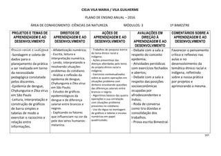107
CIEJA VILA MARIA / VILA GUILHERME
PLANO DE ENSINO ANUAL – 2016
ÁREA DE CONHECIMENTO: CIÊNCIAS DA NATUREZA MÓDULOS: 3 1º BIMESTRE
PROJETOS E TEMAS DE
APRENDIZAGEM E AO
DESENVOLVIMENTO
DIREITOS DE
APRENDIZAGEM E AO
DESENVOLVIMENTO
AÇÕES DE
APRENDIZAGEM E AO
DESENVOLVIMENTO
AVALIAÇÕES EM
DIREÇÃO À
APRENDIZAGEM E AO
DESENVOLVIMENTO
COMENTÁRIOS SOBRE A
APRENDIZAGEM E AO
DESENVOLVIMENTO
ÉtnicoÉtnicoÉtnicoÉtnico----racial e indígenaracial e indígenaracial e indígenaracial e indígena
-Sondagem e coleta de
dados para o
planejamento da prática
a ser realizada em torno
da necessidade
pedagógica constatada
pelos discentes.
-Epidemia de dengue,
Chykungunia e Zika vírus
em São Paulo
-Leitura, interpretação e
construção de gráficos
de barra simples e
tabelas de modo a
exercitar o raciocínio e
relação entre
informações.
- Alfabetização numérica;
- Escrita, leitura e
interpretação numérica;
- Lendo, interpretando e
resolvendo situações
problemas do cotidiano.
- Análise e reflexão da
epidemia de dengue,
Chykungunia e Zika vírus
em São Paulo;
- Estudos de gráficos
epidemiológicos da
dengue e de diferença
salarial entre brancos e
negros.
- Explicando os fatores
que influenciam na cor da
pele dos seres humanos:
melanina.
- Trabalhos de pesquisa acerca
do tema étnico racial e
indígena;
- Ações preventivas das
doenças abordadas pelo tema
do projeto étnico racial e
indígena;
- Exercícios contextualizados
sobre as quatro operações em
situações problema com
dinheiro envolvendo questões
das diferenças salariais entre
brancos e negros.
- Algoritmos básicos das quatro
operações e sua correlação
com situações problema
presentes no cotidiano;
- Uso da régua na montagem
de gráficos e tabelas e escalas
numéricas em papel
quadriculado;
- Debate com a sala a
respeito do conceito
epidemia;
- Atividades periódicas
com exercícios fechados
e abertos;
- Debate com a sala a
respeito das posições
socioeconômicas
ocupadas por
afrodescendentes e
índios;
- Roda de conversa
como tira dúvidas e
consolidação dos
trabalhos.
- Prova escrita Bimestral.
Favorecer o pensamento
crítico e reflexivo nas
aulas e no
desenvolvimento da
temática étnico racial e
indígena, refletindo
sobre a nossa prática
por projetos e
aprimorando a mesma.
 