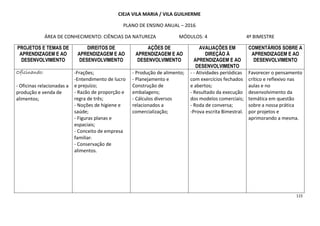 115
CIEJA VILA MARIA / VILA GUILHERME
PLANO DE ENSINO ANUAL – 2016
ÁREA DE CONHECIMENTO: CIÊNCIAS DA NATUREZA MÓDULOS: 4 4º BIMESTRE
PROJETOS E TEMAS DE
APRENDIZAGEM E AO
DESENVOLVIMENTO
DIREITOS DE
APRENDIZAGEM E AO
DESENVOLVIMENTO
AÇÕES DE
APRENDIZAGEM E AO
DESENVOLVIMENTO
AVALIAÇÕES EM
DIREÇÃO À
APRENDIZAGEM E AO
DESENVOLVIMENTO
COMENTÁRIOS SOBRE A
APRENDIZAGEM E AO
DESENVOLVIMENTO
Oficinando:Oficinando:Oficinando:Oficinando:
- Oficinas relacionadas a
produção e venda de
alimentos;
-Frações;
-Entendimento de lucro
e prejuízo;
- Razão de proporção e
regra de três;
- Noções de higiene e
saúde;
- Figuras planas e
espaciais;
- Conceito de empresa
familiar.
- Conservação de
alimentos.
- Produção de alimento;
- Planejamento e
Construção de
embalagens;
- Cálculos diversos
relacionados a
comercialização;
- - Atividades periódicas
com exercícios fechados
e abertos;
- Resultado da execução
dos modelos comerciais;
- Roda de conversa;
-Prova escrita Bimestral.
Favorecer o pensamento
crítico e reflexivo nas
aulas e no
desenvolvimento da
temática em questão
sobre a nossa prática
por projetos e
aprimorando a mesma.
 