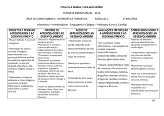 120
CIEJA VILA MARIA / VILA GUILHERME
PLANO DE ENSINO ANUAL – 2016
ÁREA DE CONHECIMENTO: INFORMÁTICA FORMATIVA MÓDULO: 2 1º BIMESTRE
Informática –Interdisciplinar - Linguagens e Códigos – Professora Karin A. Carafigi
PROJETOS E TEMAS DE
APRENDIZAGEM E AO
DESENVOLVIMENTO
DIREITOS DE
APRENDIZAGEM E AO
DESENVOLVIMENTO
AÇÕES DE
APRENDIZAGEM E AO
DESENVOLVIMENTO
AVALIAÇÕES EM DIREÇÃO
À APRENDIZAGEM E AO
DESENVOLVIMENTO
COMENTÁRIOS SOBRE A
APRENDIZAGEM E AO
DESENVOLVIMENTO
Étnico Racial e CulturaÉtnico Racial e CulturaÉtnico Racial e CulturaÉtnico Racial e Cultura
IndígenaIndígenaIndígenaIndígena
*Valorização da cultura
Africana e indígena,
reconhecendo a sua
presença de forma positiva
nos diversos segmentos da
sociedade, no que diz
respeito à literatura, arte,
culinária, religião, música e
dança.
*Desenvolver a Pesquisa
referente a tribos indígenas
existentes no Brasil:
influencias e vocabulários,
assim como a cultura
Africana.
*Discutir as relações raciais no
ambiente escolar;
*Reconhecer e valorizar a
cultura(s) africana(s) e
indígena(s) como formadora
da(s) cultura(s) brasileira(s);
*Promover o respeito pelas
várias etnias;
*Reconhecer a constante
presença das várias etnias na
literatura, música, culinária,
arquitetura, linguagem,
criatividade na forma de viver,
de pensar, de dançar, etc.
Reconhecer os principais sites
de pesquisas, como o Google e
o Youtube.
*Fazer uso das ferramentas do
Windows: Word e Pent, para
realizações de atividades
pertinentes ao tema do
Bimestre.
*Desenvolver a leitura e
escrita utilizando-se de
textos informativos através
de leituras compartilhadas e
rodas de conversa.
*Reescrita e questões a
serem respondias através do
Word.
*Utilização do Pent para o
desenvolvimento artístico
referente ao tema do
Bimestre
*Ler e produzir textos
informativos, relacionados ao
projeto proposto.
Leitura de imagens
produzindo textos utilizando
diversos gêneros literários.
*Leitura compartilhada e roda
de conversa utilizando-se de
textos informativos, histórias,
Biografias, receitas culinárias,
Artigos de opiniões, Lendas e
Fábulas relacionadas a cultura
Indígena e Africana.
*Valorizar os diferentes
saberes e experiências dos
educandos principalmente no
mundo digital.
*Conhecimento, organização e
uso crítico das infinitas
ferramentas e programas
digitais.
*Reconhecer e pesquisar
diferentes gêneros textuais.
*Fazer uso as ferramentas do
Word e Pent em produções
textuais e artísticas.
*Atividades diferenciadas
respeitando-se as
especificidades dos alunos com
deficiência.
 