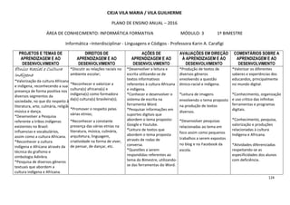 124
CIEJA VILA MARIA / VILA GUILHERME
PLANO DE ENSINO ANUAL – 2016
ÁREA DE CONHECIMENTO: INFORMÁTICA FORMATIVA MÓDULO: 3 1º BIMESTRE
Informática –Interdisciplinar - Linguagens e Códigos - Professora Karin A. Carafigi
PROJETOS E TEMAS DE
APRENDIZAGEM E AO
DESENVOLVIMENTO
DIREITOS DE
APRENDIZAGEM E AO
DESENVOLVIMENTO
AÇÕES DE
APRENDIZAGEM E AO
DESENVOLVIMENTO
AVALIAÇÕES EM DIREÇÃO
À APRENDIZAGEM E AO
DESENVOLVIMENTO
COMENTÁRIOS SOBRE A
APRENDIZAGEM E AO
DESENVOLVIMENTO
Étnico Racial e CulturaÉtnico Racial e CulturaÉtnico Racial e CulturaÉtnico Racial e Cultura
IndígenaIndígenaIndígenaIndígena
*Valorização da cultura Africana
e indígena, reconhecendo a sua
presença de forma positiva nos
diversos segmentos da
sociedade, no que diz respeito à
literatura, arte, culinária, religião,
música e dança.
*Desenvolver a Pesquisa
referente a tribos indígenas
existentes no Brasil:
influencias e vocabulários,
assim como a cultura Africana.
*Reconhecer a cultura
indígena e Africana através da
técnica do grafismo e
simbologia Adinkra.
*Pesquisa de diversos gêneros
textuais que abordem a
cultura indígena e Africana.
*Discutir as relações raciais no
ambiente escolar;
*Reconhecer e valorizar a
cultura(s) africana(s) e
indígena(s) como formadora
da(s) cultura(s) brasileira(s);
*Promover o respeito pelas
várias etnias;
*Reconhecer a constante
presença das várias etnias na
literatura, música, culinária,
arquitetura, linguagem,
criatividade na forma de viver,
de pensar, de dançar, etc.
*Desenvolver a leitura e
escrita utilizando-se de
textos informativos
referentes à cultura Africana
e indígena.
*Conhecer e desenvolver o
sistema de escrita na
ferramenta Word.
*Pesquisar informações em
suportes digitais que
abordem o tema proposto:
Google e Youtube.
*Leitura de textos que
abordem o tema proposta
através de rodas de
conversa.
*Questões a serem
respondidas referentes ao
tema do Bimestre, utilizando-
se das ferramentas do Word.
*Produção de textos de
diversos gêneros
envolvendo a questão
étnico-racial e indígena.
*Leitura de imagens
envolvendo o tema proposto
na produção de textos
diversos.
*Desenvolver pesquisas
relacionadas ao tema em
foco assim como pequenos
trabalhos a serem expostos
no blog e no Facebook da
escola.
*Valorizar os diferentes
saberes e experiências dos
educandos, principalmente
no mundo digital.
*Conhecimento, organização
e uso crítico das infinitas
ferramentas e programas
digitais.
*Conhecimento, pesquisa,
valorização e produções
relacionadas à cultura
Indígena e Africana.
*Atividades diferenciadas
respeitando-se as
especificidades dos alunos
com deficiência.
 