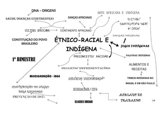 138
CONTINENTE AFRICANOCONTINENTE AFRICANOCONTINENTE AFRICANOCONTINENTE AFRICANO
DANÇAS AFRICANAS
DNA - ORIGENS
SAÚDE/DOENÇAS (CONTINENTES)
ÉTNICO-RACIAL E
INDÍGENA
CONSTITUIÇÃO DO POVO
BRASILEIRO
IMAGENS/ REPRESENTAÇÕES
PRECONCEITO/ RACISMO
VIOLÊNCIA/ DISCRIMINAÇÃO
DESIGUALDADE/ COTA
CLASSES SOCIAIS
MERCADO DEMERCADO DEMERCADO DEMERCADO DE
TRABALHOTRABALHOTRABALHOTRABALHO
CONTRIBUIÇÃO DO NEGROCONTRIBUIÇÃO DO NEGROCONTRIBUIÇÃO DO NEGROCONTRIBUIÇÃO DO NEGRO
PARA ECONOMIAPARA ECONOMIAPARA ECONOMIAPARA ECONOMIA
CULTURA/
CONHECIMENTO SOBRE
OS ÍNDIOS
DANDANDANDANÇÇÇÇAS INDAS INDAS INDAS INDÍÍÍÍGENASGENASGENASGENAS
JOGOS INDÍGENAS
PALAVRAS INDÍGENAS
ALIMENTOS EALIMENTOS EALIMENTOS EALIMENTOS E
RECEITASRECEITASRECEITASRECEITAS
TRIBOS INDÍGENAS NO
BRASIL E EM SÃO PAULO
ARTE AFRICANA E INDÍGENA
CULTURA AFRICANACULTURA AFRICANACULTURA AFRICANACULTURA AFRICANA
1º BIMESTRE
PREVENÇÃO DE DSTs
MISCIGENAÇÃO - IBGE
 