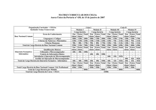 MATRIZ CURRICULAR DOS CIEJAs
Anexo Único da Portaria nº 430, de 15 de janeiro de 2007
Organização Curricular – CIEJAs
Incluindo Temas Transversais
Ciclo I Ciclo II
Módulo I Módulo II Módulo III Módulo IV
Carga horária Carga horária Carga horária Carga horária
Base Nacional Comum
Áreas do Conhecimento Em
classe
Extra
classe
Total Em
classe
Extra
classe
Total Em
classe
Extra
classe
Total Em
classe
Extra
classe
Total
Linguagens e Códigos 180h 120h 300h 180h 120h 300h 150h 120h 270h 150h 120h 270h
Ciências da Natureza e Matemática 120h 110h 230h 120h 110h 230h 120h 94h 214h 120h 94h 214h
Ciências Humanas 90h 80h 170h 90h 80h 170h 120h 94h 214h 120h 94h 214h
Total da Carga Horária da Base Nacional Comum 390h 310h 700h 390h 310h 700h 390h 308h 698h 390h 308h 698h
Em
classe
Extra
classe
Total Em
classe
Extra
classe
Total Em
classe
Extra
classe
Total Em
classe
Extra
classe
Total
Itinerário Formativo:
Informática
Qualificações Básicas
Utilizando o Microcomputador 60h 40h 100h - - - - - - - - -
Usuário de Informática Básica - - - 60h 40h 100h - - - - - -
Introdução à Operação de Microcomputador - - - - - - 60h 42h 102h - - -
Auxiliar de Operação de Microcomputador - - - - - - - - - 60h 42h 102h
Total da Carga Horária do Itinerário Formativo - Informática 60h 40h 100h 60h 40h 100h 60h 42h 102h 60h 42h 102h
Em
classe
Extra
classe
Total Em
classe
Extra
classe
Total Em
classe
Extra
classe
Total Em
classe
Extra
classe
Total
Total Carga Horária da Base Nacional Comum / Ed. Profissional 450h 350h 450h 350h 450h 350h 450h 350h
Total da Carga Horária por Módulo 800h 800h 800h 800h
Total da Carga Horária do Curso - CIEJA 3200h
 