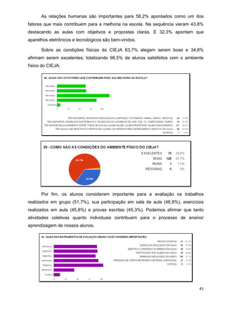 41
As relações humanas são importantes para 58,2% apontados como um dos
fatores que mais contribuem para a melhoria na escola. Na sequência vieram 43,8%
destacando as aulas com objetivos e propostas claras. E 32,3% apontam que
aparelhos eletrônicos e tecnológicos são bem-vindos.
Sobre as condições físicas do CIEJA 63,7% alegam serem boas e 34,8%
afirmam serem excelentes; totalizando 98,5% de alunos satisfeitos com o ambiente
físico do CIEJA.
Por fim, os alunos consideram importante para a avaliação os trabalhos
realizados em grupo (51,7%), sua participação em sala de aula (46,8%), exercícios
realizados em aula (45,8%) e provas escritas (45,3%). Podemos afirmar que tanto
atividades coletivas quanto individuais contribuem para o processo de ensino/
aprendizagem de nossos alunos.
 