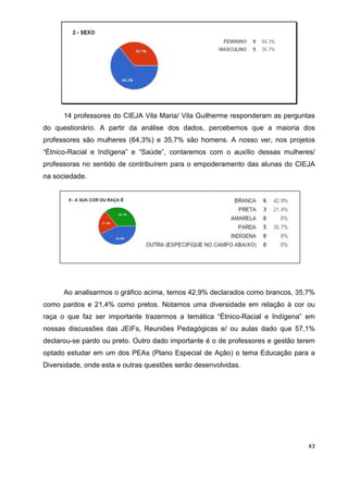 43
14 professores do CIEJA Vila Maria/ Vila Guilherme responderam as perguntas
do questionário. A partir da análise dos dados, percebemos que a maioria dos
professores são mulheres (64,3%) e 35,7% são homens. A nosso ver, nos projetos
“Étnico-Racial e Indígena” e “Saúde”, contaremos com o auxílio dessas mulheres/
professoras no sentido de contribuírem para o empoderamento das alunas do CIEJA
na sociedade.
Ao analisarmos o gráfico acima, temos 42,9% declarados como brancos, 35,7%
como pardos e 21,4% como pretos. Notamos uma diversidade em relação à cor ou
raça o que faz ser importante trazermos a temática “Étnico-Racial e Indígena” em
nossas discussões das JEIFs, Reuniões Pedagógicas e/ ou aulas dado que 57,1%
declarou-se pardo ou preto. Outro dado importante é o de professores e gestão terem
optado estudar em um dos PEAs (Plano Especial de Ação) o tema Educação para a
Diversidade, onde esta e outras questões serão desenvolvidas.
 