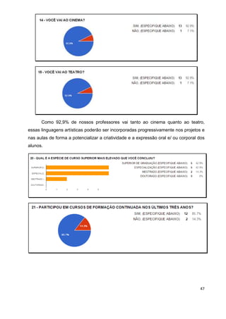 47
Como 92,9% de nossos professores vai tanto ao cinema quanto ao teatro,
essas linguagens artísticas poderão ser incorporadas progressivamente nos projetos e
nas aulas de forma a potencializar a criatividade e a expressão oral e/ ou corporal dos
alunos.
 