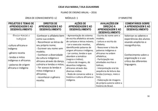58
CIEJA VILA MARIA / VILA GUILHERME
PLANO DE ENSINO ANUAL – 2016
ÁREA DE CONHECIMENTO: LC MÓDULO: 1 1º BIMESTRE
PROJETOS E TEMAS DE
APRENDIZAGEM E AO
DESENVOLVIMENTO
DIREITOS DE
APRENDIZAGEM E AO
DESENVOLVIMENTO
AÇÕES DE
APRENDIZAGEM E AO
DESENVOLVIMENTO
AVALIAÇÕES EM
DIREÇÃO À
APRENDIZAGEM E AO
DESENVOLVIMENTO
COMENTÁRIOS SOBRE
A APRENDIZAGEM E AO
DESENVOLVIMENTO
ÉtnicoÉtnicoÉtnicoÉtnico----Racial eRacial eRacial eRacial e
IndígIndígIndígIndígiiiinananana
-cultura africana e
indígena
- gênero receita
- lendas e mitos
indígenas e africanos
- palavras de origem
africana e indígena
-Conhecer o alfabeto bem
como sua ordem;
- Reconhecer as letras de
seu próprio nome;
- Escrever seu nome sem
modelo;
- Conhecer a diversidade
da cultura indígena e
africana através da dança,
culinária e lendas e mitos;
- Ter acesso às lendas e
mitos indígenas e
africanos;
- reconhecer o gênero
receita;
- Apresentação do sistema
de escrita alfabética através
de cartazes e letras móveis;
- Ler e executar receitas,
identificando palavras de
origem africana e indígena;
- Ler contos, lendas e que
abordem a temática
(negros e índios);
- Leitura de imagens, de
desenhos indígenas,
africanos através das
diversas mídias.
- Roda de conversa sobre a
história e cultura africana e
indígena.
- Escrita do nome sem o
modelo;
- Leitura e escrita do
alfabeto;
- Reescrever a lista de
palavras indígenas e
africanas na ordem
alfabética;
- Participação nas
atividades escritas e
lúdicas;
- Interpretação oral da
sequência da leitura das
lendas (começo, meio e
fim);
- Elaboração de imagens
de própria autoria sobre a
história do Brasil.
Valorizar os saberes e
experiências dos alunos
visando ampliá-los e
ressignificá-los.
Conhecimento sobre a
organização e o uso
crítico das diferentes
linguagens.
 