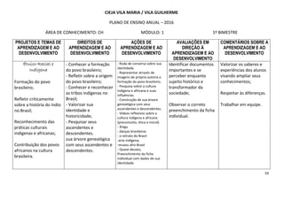 59
CIEJA VILA MARIA / VILA GUILHERME
PLANO DE ENSINO ANUAL – 2016
ÁREA DE CONHECIMENTO: CH MÓDULO: 1 1º BIMESTRE
PROJETOS E TEMAS DE
APRENDIZAGEM E AO
DESENVOLVIMENTO
DIREITOS DE
APRENDIZAGEM E AO
DESENVOLVIMENTO
AÇÕES DE
APRENDIZAGEM E AO
DESENVOLVIMENTO
AVALIAÇÕES EM
DIREÇÃO À
APRENDIZAGEM E AO
DESENVOLVIMENTO
COMENTÁRIOS SOBRE A
APRENDIZAGEM E AO
DESENVOLVIMENTO
ÉtnicoÉtnicoÉtnicoÉtnico----Racial eRacial eRacial eRacial e
IndígenaIndígenaIndígenaIndígena
Formação do povo
brasileiro;
Refletir criticamente
sobre a história do índio
no Brasil;
Reconhecimento das
práticas culturais
indígenas e africanas;
Contribuição dos povos
africanos na cultura
brasileira.
- Conhecer a formação
do povo brasileiro;
- Refletir sobre a origem
do povo brasileiro;
- Conhecer e reconhecer
as tribos indígenas no
Brasil;
- Valorizar sua
identidade e
historicidade;
- Pesquisar seus
ascendentes e
descendentes.
sua árvore genealógica
com seus ascendentes e
descendentes.
- Roda de conversa sobre sua
identidade.
- Representar através de
imagens de própria autoria a
formação do povo brasileiro;
- Pesquisa sobre a cultura
indígena e africana e suas
influências.
- Construção de sua árvore
genealógica com seus
ascendentes e descendentes.
- Vídeos reflexivos sobre a
cultura indígena e africana
(preconceito, ética e moral)
- Xingu
- danças brasileiras
- o retrato do Brasil
-arte indígena;
-museu afro Brasil
- Quase deuses;
Preenchimento da ficha
individual com dados de sua
identidade.
Identificar documentos
importantes e se
perceber enquanto
sujeito histórico e
transformador da
sociedade;
Observar o correto
preenchimento da ficha
individual.
Valorizar os saberes e
experiências dos alunos
visando ampliar seus
conhecimentos;
Respeitar às diferenças.
Trabalhar em equipe.
 