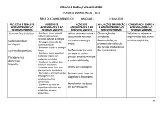 66
CIEJA VILA MARIA / VILA GUILHERME
PLANO DE ENSINO ANUAL – 2016
ÁREA DE CONHECIMENTO: CN MÓDULO: 1 3º BIMESTRE
PROJETOS E TEMAS DE
APRENDIZAGEM E AO
DESENVOLVIMENTO
DIREITOS DE
APRENDIZAGEM E AO
DESENVOLVIMENTO
AÇÕES DE
APRENDIZAGEM E AO
DESENVOLVIMENTO
AVALIAÇÕES EM DIREÇÃO
À APRENDIZAGEM E AO
DESENVOLVIMENTO
COMENTÁRIOS SOBRE A
APRENDIZAGEM E AO
DESENVOLVIMENTO
Economia e PoliticaEconomia e PoliticaEconomia e PoliticaEconomia e Politica
Sustentabilidade:
reciclagem
Salários dos políticos;
Planejamento
doméstico:
Impostos
- Conhecer como poderá
reduzir o consumo de
recursos naturais e energia
- Propagar o conceito de
sustentabilidade
- Entender o que é a energia
limpa
- Conhecer como substituir
materiais virgens por
materiais reciclados
- Conhecer os salários dos
políticos brasileiros;
-Entender como fazer um
planejamento doméstico;
- Perceber as artimanhas das
propagandas dos
estabelecimentos
comerciais;
- Conhecer os tipos de
impostos embutidos em
produtos e serviços
adquiridos;
Leitura de textos sobre o
consumo de recursos
naturais e a energia
limpa;
Confeccionar cartazes
para que as outras
pessoas entendam sobre
a sustentabilidade;
Oficina de reciclagem;
Ensinar como fazer um
diagnóstico financeiro;
Transformar os dados
em porcentagem;
Observação das
atividades
desenvolvidas, no
processo da realização
dos textos produzidos e
dos comentários.
Valorizar os saberes e
experiências dos alunos
visando ampliá-los;
 