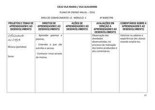 67
CIEJA VILA MARIA / VILA GUILHERME
PLANO DE ENSINO ANUAL – 2016
ÁREA DE CONHECIMENTO: LC MÓDULO: 1 4º BIMESTRE
PROJETOS E TEMAS DE
APRENDIZAGEM E AO
DESENVOLVIMENTO
DIREITOS DE
APRENDIZAGEM E AO
DESENVOLVIMENTO
AÇÕES DE
APRENDIZAGEM E AO
DESENVOLVIMENTO
AVALIAÇÕES EM
DIREÇÃO À
APRENDIZAGEM E AO
DESENVOLVIMENTO
COMENTÁRIOS SOBRE A
APRENDIZAGEM E AO
DESENVOLVIMENTO
OficinandoOficinandoOficinandoOficinando
no CIEJAno CIEJAno CIEJAno CIEJA
Música (paródias)
Sarau
- Aprender poemas e
poesias;
- Entender o que são
estrofes e versos;
- Conhecer rimas através
da música;
Observação das
atividades
desenvolvidas, no
processo da realização
dos textos produzidos e
dos comentários.
Valorizar os saberes e
experiências dos alunos
visando ampliá-los;
 