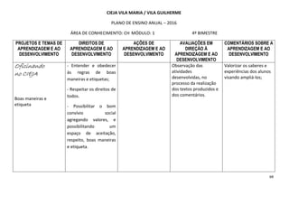 68
CIEJA VILA MARIA / VILA GUILHERME
PLANO DE ENSINO ANUAL – 2016
ÁREA DE CONHECIMENTO: CH MÓDULO: 1 4º BIMESTRE
PROJETOS E TEMAS DE
APRENDIZAGEM E AO
DESENVOLVIMENTO
DIREITOS DE
APRENDIZAGEM E AO
DESENVOLVIMENTO
AÇÕES DE
APRENDIZAGEM E AO
DESENVOLVIMENTO
AVALIAÇÕES EM
DIREÇÃO À
APRENDIZAGEM E AO
DESENVOLVIMENTO
COMENTÁRIOS SOBRE A
APRENDIZAGEM E AO
DESENVOLVIMENTO
OficinandoOficinandoOficinandoOficinando
no CIEJAno CIEJAno CIEJAno CIEJA
Boas maneiras e
etiqueta
- Entender e obedecer
às regras de boas
maneiras e etiquetas;
- Respeitar os direitos de
todos.
- Possibilitar o bom
convívio social
agregando valores, e
possibilitando um
espaço de aceitação,
respeito, boas maneiras
e etiqueta.
Observação das
atividades
desenvolvidas, no
processo da realização
dos textos produzidos e
dos comentários.
Valorizar os saberes e
experiências dos alunos
visando ampliá-los;
 