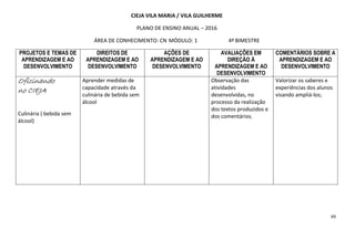 69
CIEJA VILA MARIA / VILA GUILHERME
PLANO DE ENSINO ANUAL – 2016
ÁREA DE CONHECIMENTO: CN MÓDULO: 1 4º BIMESTRE
PROJETOS E TEMAS DE
APRENDIZAGEM E AO
DESENVOLVIMENTO
DIREITOS DE
APRENDIZAGEM E AO
DESENVOLVIMENTO
AÇÕES DE
APRENDIZAGEM E AO
DESENVOLVIMENTO
AVALIAÇÕES EM
DIREÇÃO À
APRENDIZAGEM E AO
DESENVOLVIMENTO
COMENTÁRIOS SOBRE A
APRENDIZAGEM E AO
DESENVOLVIMENTO
OfiOfiOfiOficinandocinandocinandocinando
no CIEJAno CIEJAno CIEJAno CIEJA
Culinária ( bebida sem
álcool)
Aprender medidas de
capacidade através da
culinária de bebida sem
álcool
Observação das
atividades
desenvolvidas, no
processo da realização
dos textos produzidos e
dos comentários.
Valorizar os saberes e
experiências dos alunos
visando ampliá-los;
 