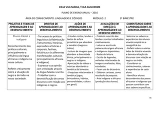 70
CIEJA VILA MARIA / VILA GUILHERME
PLANO DE ENSINO ANUAL – 2016
ÁREA DE CONHECIMENTO: LINGUAGENS E CÓDIGOS MÓDULO: 2 1º BIMESTRE
PROJETOS E TEMAS DE
APRENDIZAGEM E AO
DESENVOLVIMENTO
DIREITOS DE
APRENDIZAGEM E AO
DESENVOLVIMENTO
AÇÕES DE
APRENDIZAGEM E AO
DESENVOLVIMENTO
AVALIAÇÕES EM
DIREÇÃO À
APRENDIZAGEM E AO
DESENVOLVIMENTO
COMENTÁRIOS SOBRE
A APRENDIZAGEM E AO
DESENVOLVIMENTO
ÉtnicoÉtnicoÉtnicoÉtnico----Racial eRacial eRacial eRacial e
IndígIndígIndígIndígeeeenananana
Reconhecimento das
práticas culturais,
principalmente a
influência da língua
africana e indígena na
nossa cultura.
Refletir criticamente
sobre a situação do
negro e do índio na
nossa sociedade.
- Ter acesso às práticas
linguísticas (alfabetização
/ letramento), literárias,
expressões artísticas e
corporais, festivas,
folclóricas e às diferentes
manifestações culturais
(principalmente africana
e indígena).
- Expressar sua opinião
com criticidade através
da língua falada e escrita.
- Trabalhar com a
desmistificação de certos
discursos com relação aos
indígenas e negros.
- Estudar contos, lendas e
textos da esfera
jornalística que abordem
a temática (negros e
índios).
- Leitura de imagens que
abordem a diversidade
étnica, principalmente a
negra e a indígena.
-Apreciação de vídeos e
músicas abordando a
temática do bimestre.
- Pesquisas relacionadas à
temática (jogos,
brincadeiras, hábitos,
personalidades, cultura
em geral).
- Produzir reescrita das
lendas e contos trabalhados
coletivamente.
- Leitura e escrita de
palavras de origem africana
e indígena e toponímias.
- Rodas de leitura.
- Escrita de legendas,
verbetes relacionados às
imagens analisadas, lidas,
estudadas.
- Fazer uso do dicionário.
- Elaborar cartazes, como
resultado da pesquisa.
- Arte indígena e africana
(produção dos alunos).
-Valorizar os saberes e
experiências dos alunos
visando ampliá-los e
ressignificá-los.
- Refletir sobre os vários
lados da história visando
a desnaturalização de
discursos com relação ao
negro e ao índio.
- Considerar os
conhecimentos, saberes
e experiências de cada
aluno.
- Identificar alunos
descendentes dos povos
africanos e indígenas que
possam contribuir com
seus saberes específicos.
 