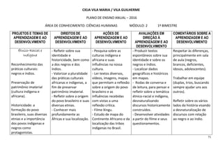 71
CIEJA VILA MARIA / VILA GUILHERME
PLANO DE ENSINO ANUAL – 2016
ÁREA DE CONHECIMENTO: CIÊNCIAS HUMANAS MÓDULO: 2 1º BIMESTRE
PROJETOS E TEMAS DE
APRENDIZAGEM E AO
DESENVOLVIMENTO
DIREITOS DE
APRENDIZAGEM E AO
DESENVOLVIMENTO
AÇÕES DE
APRENDIZAGEM E AO
DESENVOLVIMENTO
AVALIAÇÕES EM
DIREÇÃO À
APRENDIZAGEM E AO
DESENVOLVIMENTO
COMENTÁRIOS SOBRE A
APRENDIZAGEM E AO
DESENVOLVIMENTO
ÉtnicoÉtnicoÉtnicoÉtnico----RacialRacialRacialRacial eeee
IndígIndígIndígIndígeeeenananana
Reconhecimento das
práticas culturais:
negros e índios.
Preservação de
patrimônio imaterial
(cultura indígena e
africana).
Historicidade: a
formação do povo
brasileiro, suas diversas
etnias e a importância
dos povos indígenas e
negros como
protagonistas.
- Refletir sobre sua
identidade e
historicidade, bem como
a dos negros e dos
índios.
- Valorizar a pluralidade
das práticas culturais
africanas e indígenas, a
fim de preservar
patrimônio imaterial.
- Refletir sobre a origem
do povo brasileiro e suas
diversas etnias.
- Conhecer mais
profundamente as
Áfricas e sua localização.
- Pesquisa sobre as
culturas indígena e
africana e suas
influências na nossa
cultura.
- Ler textos diversos,
vídeos, imagens, mapas
que permitam a reflexão
sobre a origem do povo
brasileiro e as
influências recebidas
com vistas a uma
reflexão crítica.
- Filme Xingu.
- Estudo de mapa do
Continente Africano e da
localização das tribos
indígenas no Brasil.
- Produzir textos
espontâneos sobre sua
identidade e sobre os
negros e índios.
- Localizar dados
geográficos e históricos
em mapas.
- Rodas de conversa e
de leitura, para pensar e
refletir sobre a temática
étnico-racial e indígena,
desnaturalizando
discursos historicamente
construídos.
- Desenvolver atividades
a partir do filme e seus
questionamentos.
Respeitar às diferenças,
principalmente em sala
de aula (negros,
brancos, deficientes,
idosos, adolescentes).
Trabalhar em equipe
(duplas, trios, buscando
sempre ajudar uns aos
outros).
Refletir sobre os vários
lados da história visando
a desnaturalização de
discursos com relação
ao negro e ao índio.
 