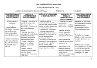 72
CIEJA VILA MARIA / VILA GUILHERME
PLANO DE ENSINO ANUAL – 2016
ÁREA DE CONHECIMENTO: CIÊNCIAS NATURAIS MÓDULO: 2 1º BIMESTRE
PROJETOS E TEMAS DE
APRENDIZAGEM E AO
DESENVOLVIMENTO
DIREITOS DE
APRENDIZAGEM E AO
DESENVOLVIMENTO
AÇÕES DE APRENDIZAGEM E
AO DESENVOLVIMEN TO
AVALIAÇÕES EM
DIREÇÃO À
APRENDIZAGEM E AO
DESENVOLVIMENTO
COMENTÁRIOS SOBRE A
APRENDIZAGEM E AO
DESENVOLVIMENTO
ÉtnicoÉtnicoÉtnicoÉtnico----Racial eRacial eRacial eRacial e
IndíIndíIndíIndígegegegenananana
- Apropriação de
estratégias, conceitos
e procedimentos
matemáticos, bem
como da Geometria.
- Refletir criticamente
sobre a constituição
do ser humano e sua
diversidade física e
cultural.
- Observar e interpretar o
mundo de forma crítica
fazendo uso da
Matemática, utilizando-se
das quatro operações
básicas.
- Vivenciar diferentes
estratégias de resolução de
problemas, testando
hipóteses, imaginando,
inventando e criando.
- Estudar a geometria
presente na cultura
indígena procurando
recriá-la.
- Refletir sobre as
características físicas que
nos diversificam,
repensando o preconceito
vindo delas.
- Situações problema
envolvendo dados estatísticos
com relação às etnias e a dados
trazidos em textos que abordem
a temática do bimestre.
- A geometria na arte indígena.
- Pesquisas relacionadas à
temática (quantidade de negros
e indígenas no Brasil, como as
pessoas se autodeclaram
quanto a sua etnia).
- Desconstrução de imagens e
estudo de características físicas
(o imaginário do negro X o
branco: bandido, pobre,
favelado e do índio preguiçoso,
incapaz de evoluir, pelado.
- Trabalhar com dados
de pesquisas
relacionadas a temática
étnico-racial e indígena.
- Realizar de forma
mental, associativa e
estrutural algumas
operações matemáticas.
- Recriar desenhos
indígenas fazendo o uso
da geometria.
- Fazer a leitura de
imagens, refletindo
sobre as características
físicas que nos
constituem e sua relação
com o preconceito.
Respeitar às diferenças,
principalmente em sala
de aula (negros,
brancos, deficientes,
idosos, adolescentes).
Trabalhar em equipe
(duplas, trios, buscando
sempre ajudar uns aos
outros).
Refletir sobre os vários
lados da história visando
a desnaturalização de
discursos com relação
ao negro e ao índio.
 