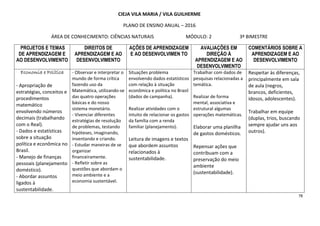 78
CIEJA VILA MARIA / VILA GUILHERME
PLANO DE ENSINO ANUAL – 2016
ÁREA DE CONHECIMENTO: CIÊNCIAS NATURAIS MÓDULO: 2 3º BIMESTRE
PROJETOS E TEMAS
DE APRENDIZAGEM E
AO DESENVOLVIMENTO
DIREITOS DE
APRENDIZAGEM E AO
DESENVOLVIMENTO
AÇÕES DE APRENDIZAGEM
E AO DESENVOLVIMEN TO
AVALIAÇÕES EM
DIREÇÃO À
APRENDIZAGEM E AO
DESENVOLVIMENTO
COMENTÁRIOS SOBRE A
APRENDIZAGEM E AO
DESENVOLVIMENTO
Economia e PolíticaEconomia e PolíticaEconomia e PolíticaEconomia e Política
- Apropriação de
estratégias, conceitos e
procedimentos
matemático
envolvendo números
decimais (trabalhando
com o Real).
- Dados e estatísticas
sobre a situação
política e econômica no
Brasil.
- Manejo de finanças
pessoais (planejamento
doméstico).
- Abordar assuntos
ligados à
sustentabilidade.
- Observar e interpretar o
mundo de forma crítica
fazendo uso da
Matemática, utilizando-se
das quatro operações
básicas e do nosso
sistema monetário.
- Vivenciar diferentes
estratégias de resolução
de problemas, testando
hipóteses, imaginando,
inventando e criando.
- Estudar maneiras de se
organizar
financeiramente.
- Refletir sobre as
questões que abordam o
meio ambiente e a
economia sustentável.
Situações problema
envolvendo dados estatísticos
com relação à situação
econômica e política no Brasil
(dados de campanha).
Realizar atividades com o
intuito de relacionar os gastos
da família com a renda
familiar (planejamento).
Leitura de imagens e textos
que abordem assuntos
relacionados à
sustentabilidade.
Trabalhar com dados de
pesquisas relacionadas a
temática.
Realizar de forma
mental, associativa e
estrutural algumas
operações matemáticas.
Elaborar uma planilha
de gastos domésticos.
Repensar ações que
contribuam com a
preservação do meio
ambiente
(sustentabilidade).
Respeitar às diferenças,
principalmente em sala
de aula (negros,
brancos, deficientes,
idosos, adolescentes).
Trabalhar em equipe
(duplas, trios, buscando
sempre ajudar uns aos
outros).
 