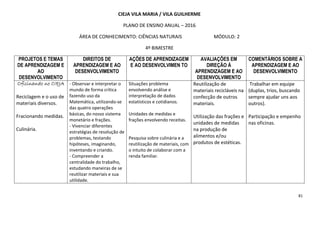 81
CIEJA VILA MARIA / VILA GUILHERME
PLANO DE ENSINO ANUAL – 2016
ÁREA DE CONHECIMENTO: CIÊNCIAS NATURAIS MÓDULO: 2
4º BIMESTRE
PROJETOS E TEMAS
DE APRENDIZAGEM E
AO
DESENVOLVIMENTO
DIREITOS DE
APRENDIZAGEM E AO
DESENVOLVIMENTO
AÇÕES DE APRENDIZAGEM
E AO DESENVOLVIMEN TO
AVALIAÇÕES EM
DIREÇÃO À
APRENDIZAGEM E AO
DESENVOLVIMENTO
COMENTÁRIOS SOBRE A
APRENDIZAGEM E AO
DESENVOLVIMENTO
Oficinando no CIEJAOficinando no CIEJAOficinando no CIEJAOficinando no CIEJA
Reciclagem e o uso de
materiais diversos.
Fracionando medidas.
Culinária.
- Observar e interpretar o
mundo de forma crítica
fazendo uso da
Matemática, utilizando-se
das quatro operações
básicas, do nosso sistema
monetário e frações.
- Vivenciar diferentes
estratégias de resolução de
problemas, testando
hipóteses, imaginando,
inventando e criando.
- Compreender a
centralidade do trabalho,
estudando maneiras de se
reutilizar materiais e sua
utilidade.
Situações problema
envolvendo análise e
interpretação de dados
estatísticos e cotidianos.
Unidades de medidas e
frações envolvendo receitas.
Pesquisa sobre culinária e a
reutilização de materiais, com
o intuito de colaborar com a
renda familiar.
Reutilização de
materiais recicláveis na
confecção de outros
materiais.
Utilização das frações e
unidades de medidas
na produção de
alimentos e/ou
produtos de estéticas.
Trabalhar em equipe
(duplas, trios, buscando
sempre ajudar uns aos
outros).
Participação e empenho
nas oficinas.
 