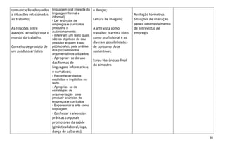 94
comunicação adequados
a situações relacionadas
ao trabalho;
As relações entre
avanços tecnológicos e o
mundo do trabalho.
Conceito de produto de
um produto artístico
linguagem oral (mescla da
linguagem formal e
informal)
- Ler anúncios de
empregos e currículos
produtiva e
autonomamente;
- Inferir em um texto quais
são os objetivos de seu
produtor e quem é seu
público alvo, pela análise
dos procedimentos
argumentativos utilizados;
- Apropriar- se do uso
das formas de
linguagens informativas
e narrativas;
- Reconhecer dados
explícitos e implícitos no
texto
- Apropriar- se de
estratégias de
argumentação para
produzir anúncios de
empregos e currículos
- Experenciar a arte como
linguagem;
- Conhecer e vivenciar
práticas corporais
promotoras da saúde
(ginástica laboral, ioga,
dança de salão etc).
e danças;
Leitura de imagens;
A arte vista como
trabalho; o artista visto
como profissional e as
diversas possibilidades
de consumo: Arte
sustentável;
Sarau literário ao final
do bimestre.
Avaliação formativa.
Situações de interação
para o desenvolvimento
de entrevistas de
emprego
 