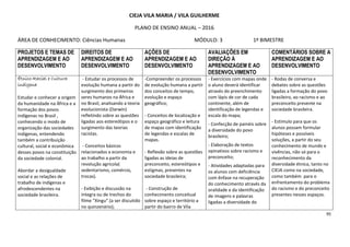 95
CIEJA VILA MARIA / VILA GUILHERME
PLANO DE ENSINO ANUAL – 2016
ÁREA DE CONHECIMENTO: Ciências Humanas MÓDULO: 3 1º BIMESTRE
PROJETOS E TEMAS DE
APRENDIZAGEM E AO
DESENVOLVIMENTO
DIREITOS DE
APRENDIZAGEM E AO
DESENVOLVIMENTO
AÇÕES DE
APRENDIZAGEM E AO
DESENVOLVIMENTO
AVALIAÇÕES EM
DIREÇÃO À
APRENDIZAGEM E AO
DESENVOLVIMENTO
COMENTÁRIOS SOBRE A
APRENDIZAGEM E AO
DESENVOLVIMENTO
ÉtnicoÉtnicoÉtnicoÉtnico----Racial e CulturaRacial e CulturaRacial e CulturaRacial e Cultura
indígenaindígenaindígenaindígena
Estudar e conhecer a origem
da humanidade na África e a
formação dos povos
indígenas no Brasil ,
conhecendo o modo de
organização das sociedades
indígenas, entendendo
também a contribuição
cultural, social e econômica
desses povos na constituição
da sociedade colonial.
Abordar a desigualdade
social e as relações de
trabalho de indígenas e
afrodescendentes na
sociedade brasileira.
- Estudar os processos de
evolução humana a partir do
surgimento dos primeiros
seres humanos na África e
no Brasil, analisando a teoria
evolucionista (Darwin)
refletindo sobre as questões
ligadas aos estereótipos e o
surgimento das teorias
racistas.
- Conceitos básicos
relacionados a economia e
ao trabalho a partir da
revolução agrícola(
sedentarismo, comércio,
trocas).
- Exibição e discussão na
integra ou de trechos do
filme “Xingu”.(a ser discutido
no quinzenário);
-Compreender os processos
de evolução humana a partir
dos conceitos de tempo,
evolução e espaço
geográfico;
- Conceitos de localização e
espaço geográfico e leitura
de mapas com identificação
de legendas e escalas de
mapas.
- Reflexão sobre as questões
ligadas as ideias de
preconceito, estereótipos e
estigmas, presentes na
sociedade brasileira;
- Construção de
conhecimento conceitual
sobre espaço e território a
partir do bairro de Vila
- Exercícios com mapas onde
o aluno deverá identificar
através do preenchimento
com lápis de cor de cada
continente, além de
identificação de legendas e
escala do mapa;
- Confecção de painéis sobre
a diversidade do povo
brasileiro;
- Elaboração de textos
opinativos sobre racismo e
preconceito;
- Atividades adaptadas para
os alunos com deficiência
com ênfase na recuperação
do conhecimento através da
oralidade e da identificação
de imagens e palavras
ligadas a diversidade do
- Rodas de conversa e
debates sobre as questões
ligadas a formação do povo
brasileiro, ao racismo e ao
preconceito presente na
sociedade brasileira.
- Estimulo para que os
alunos possam formular
hipóteses e possíveis
soluções, a partir do seu
conhecimento de mundo e
vivências, não só para o
reconhecimento da
diversidade étnica, tanto no
CIEJA como na sociedade,
como também para o
enfrentamento do problema
do racismo e do preconceito
presentes nesses espaços.
 