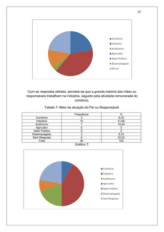 10
Com as respostas obtidas, percebe-se que a grande maioria das mães ou
responsáveis trabalham na indústria, seguido pela atividade remunerada do
comércio.
Tabela 7- Meio de atuação do Pai ou Responsável:
Frequência %
Comércio 3 8,33
Indústria 15 41,66
Autônomo 7 19,44
Agricultor 0 0
Setor Público 0 0
Desempregado 3 8,33
Sem Resposta 8 22,22
Total 36 100
Gráfico 7:
 