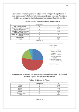 11
Consonante com as respostas da tabela acima, uma parcela significativa de
pais/ responsáveis trabalham na indústria, seguido pelo comércio. Percebe-se
também que uma parte significativa dos entrevistados não emitiu opinião.
Tabela 8- Faixa salarial da família corresponde a:
Frequência %
Até 1 salário mínimo 9 25
Entre 1 e 2 salários mínimos
(937,00 a 1.874,00) 19
52,77
Entre 2 a 3 salários mínimos
(1.874,00 a 2.811,00) 6
16,66
Acima de 4 salários mínimos
( 3.748,00)
0 0
Sem resposta 2 5,55
Total 36 100
Gráfico 8:
A faixa salarial da maioria das famílias está compreendida entre 1 e 2 salários
mínimos, seguida por até 01 salário mínimo.
Tabela 9- Número de Filhos:
Frequência %
1 filho 17 47,22
2 filhos 8 22,22
3 filhos 5 13,88
4 filhos 4 11,11
5 filhos 2 5,55
6 filhos ou mais 0 0
Total 100
Gráfico 9:
 