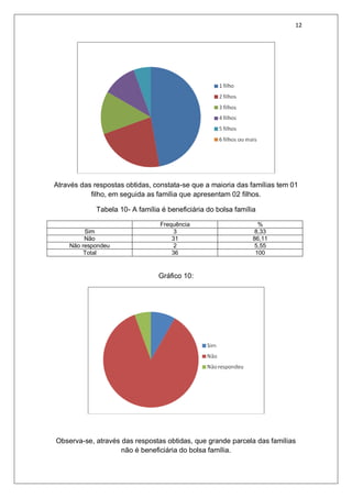 12
Através das respostas obtidas, constata-se que a maioria das famílias tem 01
filho, em seguida as família que apresentam 02 filhos.
Tabela 10- A família é beneficiária do bolsa família
Frequência %
Sim 3 8,33
Não 31 86,11
Não respondeu 2 5,55
Total 36 100
Gráfico 10:
Observa-se, através das respostas obtidas, que grande parcela das famílias
não é beneficiária do bolsa família.
 