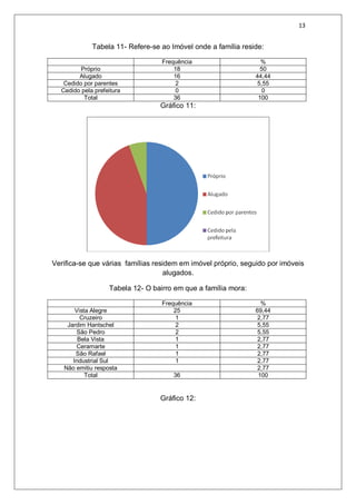 13
Tabela 11- Refere-se ao Imóvel onde a família reside:
Frequência %
Próprio 18 50
Alugado 16 44,44
Cedido por parentes 2 5,55
Cedido pela prefeitura 0 0
Total 36 100
Gráfico 11:
Verifica-se que várias famílias residem em imóvel próprio, seguido por imóveis
alugados.
Tabela 12- O bairro em que a família mora:
Frequência %
Vista Alegre 25 69,44
Cruzeiro 1 2,77
Jardim Hantschel 2 5,55
São Pedro 2 5,55
Bela Vista 1 2,77
Ceramarte 1 2,77
São Rafael 1 2,77
Industrial Sul 1 2,77
Não emitiu resposta 2,77
Total 36 100
Gráfico 12:
 