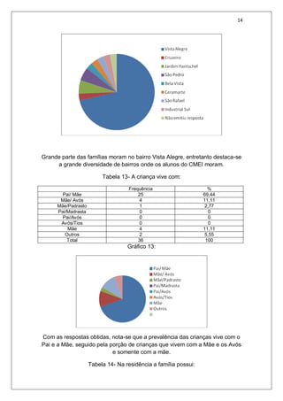 14
Grande parte das famílias moram no bairro Vista Alegre, entretanto destaca-se
a grande diversidade de bairros onde os alunos do CMEI moram.
Tabela 13- A criança vive com:
Frequência %
Pai/ Mãe 25 69,44
Mãe/ Avós 4 11,11
Mãe/Padrasto 1 2,77
Pai/Madrasta 0 0
Pai/Avós 0 0
Avós/Tios 0 0
Mãe 4 11,11
Outros 2 5,55
Total 36 100
Gráfico 13:
Com as respostas obtidas, nota-se que a prevalência das crianças vive com o
Pai e a Mãe, seguido pela porção de crianças que vivem com a Mãe e os Avós
e somente com a mãe.
Tabela 14- Na residência a família possui:
 