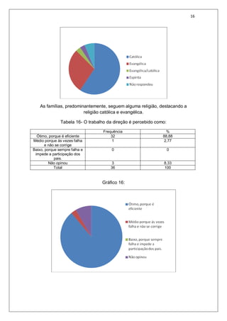 16
As famílias, predominantemente, seguem alguma religião, destacando a
religião católica e evangélica.
Tabela 16- O trabalho da direção é percebido como:
Frequência %
Ótimo, porque é eficiente 32 88,88
Médio porque ás vezes falha
e não se corrige
1 2,77
Baixo, porque sempre falha e
impede a participação dos
pais.
0 0
Não opinou 3 8,33
Total 36 100
Gráfico 16:
 