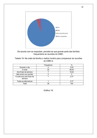 18
De acordo com as respostas, percebe-se que grande parte das famílias
frequentaria as reuniões do CMEI.
Tabela 19- Na visão da família o melhor horário para comparecer ás reuniões
do CMEI é:
Frequência %
Durante o dia 2 5,55
Á noite 25 69,44
Aos finais de semana 7 19,44
Não emitiu sua opinião 0 0
Á noite e/ou aos finais de
semana
1 2,77
Todas as alternativas 1 2,77
Total 36 100
Gráfico 19:
 