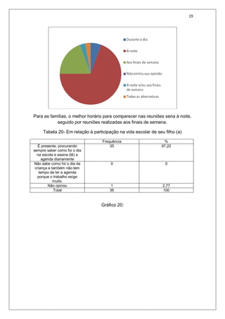 19
Para as famílias, o melhor horário para comparecer nas reuniões seria à noite,
seguido por reuniões realizadas aos finais de semana.
Tabela 20- Em relação à participação na vida escolar de seu filho (a)
Frequência %
É presente, procurando
sempre saber como foi o dia
na escola e assina (lê) a
agenda diariamente
35 97,22
Não sabe como foi o dia da
criança e também não tem
tempo de ler a agenda
porque o trabalho exige
muito.
0 0
Não opinou 1 2,77
Total 36 100
Gráfico 20:
 