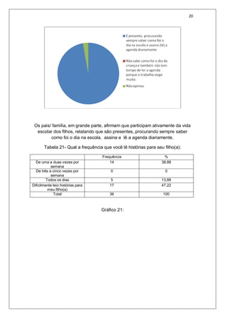 20
Os pais/ família, em grande parte, afirmam que participam ativamente da vida
escolar dos filhos, relatando que são presentes, procurando sempre saber
como foi o dia na escola, assina e lê a agenda diariamente.
Tabela 21- Qual a frequência que você lê histórias para seu filho(a):
Frequência %
De uma a duas vezes por
semana
14 38,88
De três a cinco vezes por
semana
0 0
Todos os dias 5 13,88
Dificilmente leio histórias para
meu filho(a)
17 47,22
Total 36 100
Gráfico 21:
 
