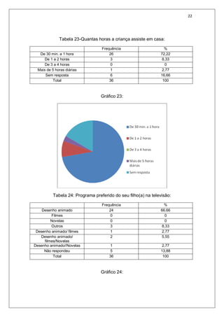 22
Tabela 23-Quantas horas a criança assiste em casa:
Frequência %
De 30 min. a 1 hora 26 72,22
De 1 a 2 horas 3 8,33
De 3 a 4 horas 0 0
Mais de 5 horas diárias 1 2,77
Sem resposta 6 16,66
Total 36 100
Gráfico 23:
Tabela 24: Programa preferido do seu filho(a) na televisão:
Frequência %
Desenho animado 24 66,66
Filmes 0 0
Novelas 0 0
Outros 3 8,33
Desenho animado/ filmes 1 2,77
Desenho animado/
filmes/Novelas
2 5,55
Desenho animado//Novelas 1 2,77
Não respondeu 5 13,88
Total 36 100
Gráfico 24:
 