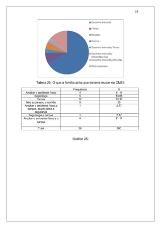 23
Tabela 25: O que a família acha que deveria mudar no CMEI:
Frequência %
Ampliar o ambiente físico 4 11,11
Segurança 5 13,88
Parque 12 33,33
Não expressou a opinião 9 25
Ampliar o ambiente físico,o
parque, assim como a
segurança
1 2,77
Segurança e parque 1 2,77
Ampliar o ambiente físico e o
parque
4 11,11
Total 36 100
Gráfico 25:
 