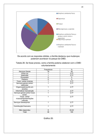 24
De acordo com as respostas obtidas, a família destacou que mudanças
poderiam acontecer no parque do CMEI.
Tabela 26- Se fosse preciso, como a família poderia colaborar com o CMEI
voluntariamente:
Frequência %
Serviços Gerais 18 50
Pintor (a) 1 2,77
Eletricista 1 2,77
Encanador 0 0
Pedreiro 0 0
Tocar, cantar músicas 1 2,77
Serviços gerais/ pintor/
eletricista
1 2,77
Organização/auxílio em
eventos
1 2,77
Informática/ manutenção 1 2,77
Serviços gerais/ pintor/ tocar,
cantar.
1 2,77
Tocar, cantar
músicas/Apresentações
culturais
1 2,77
Serviços Gerais/pintor 1 2,77
Contribuição financeira 1 2,77
Não respondeu 8 22,22
Total 36 100
Gráfico 26:
 