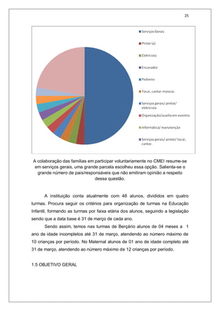 25
A colaboração das famílias em participar voluntariamente no CMEI resume-se
em serviços gerais, uma grande parcela escolheu essa opção. Salienta-se o
grande número de pais/responsáveis que não emitiram opinião a respeito
dessa questão.
A instituição conta atualmente com 48 alunos, divididos em quatro
turmas. Procura seguir os critérios para organização de turmas na Educação
Infantil, formando as turmas por faixa etária dos alunos, seguindo a legislação
sendo que a data base é 31 de março de cada ano.
Sendo assim, temos nas turmas de Berçário alunos de 04 meses a 1
ano de idade incompletos até 31 de março, atendendo ao número máximo de
10 crianças por período. No Maternal alunos de 01 ano de idade completo até
31 de março, atendendo ao número máximo de 12 crianças por período.
1.5 OBJETIVO GERAL
 